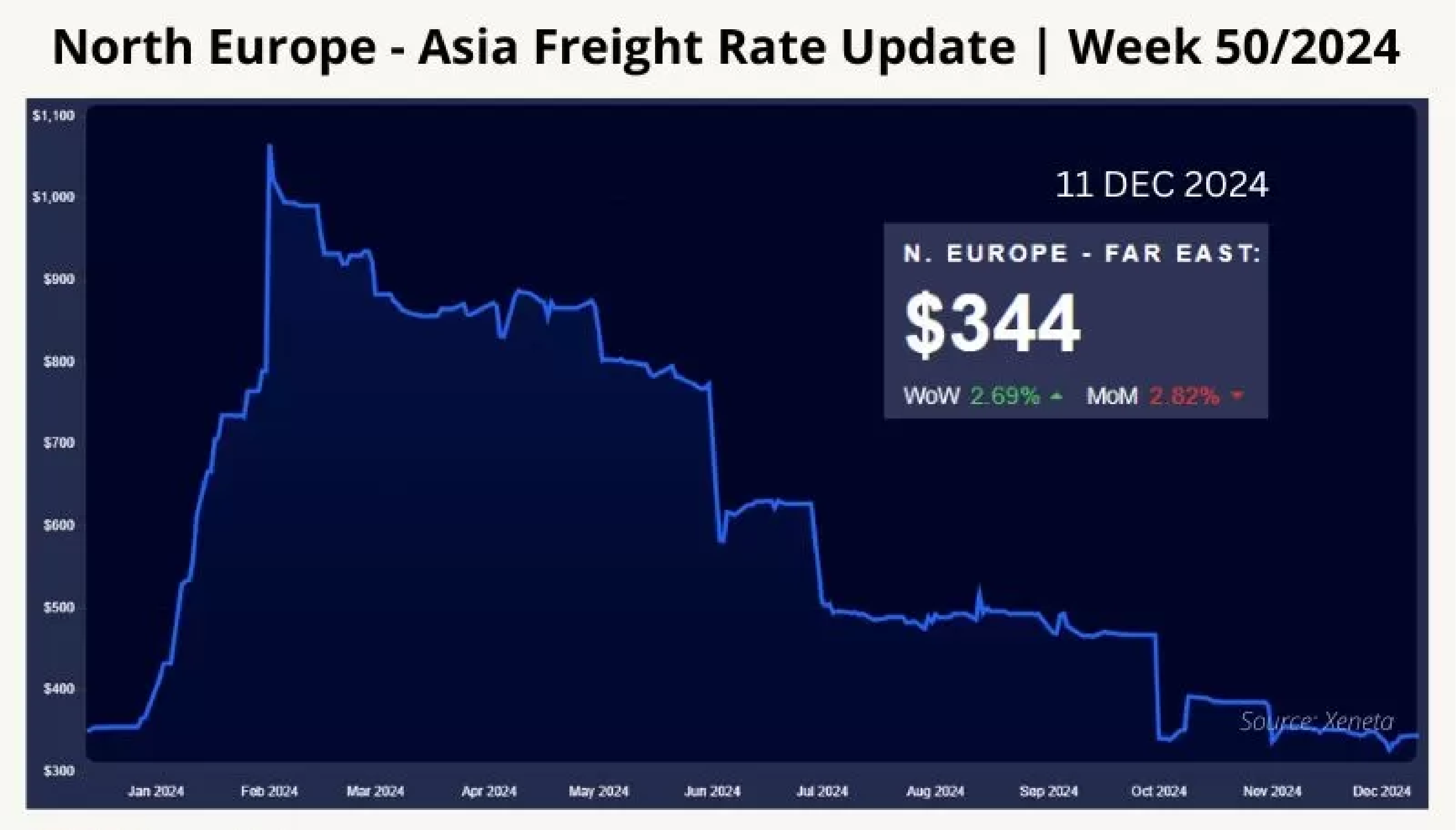 north-europe-asia-freight-rate-update-week-50-2024-50.webp